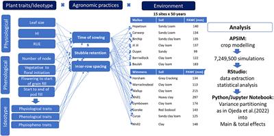 Identification of agro-physiological traits of lentil that reduce risks of drought